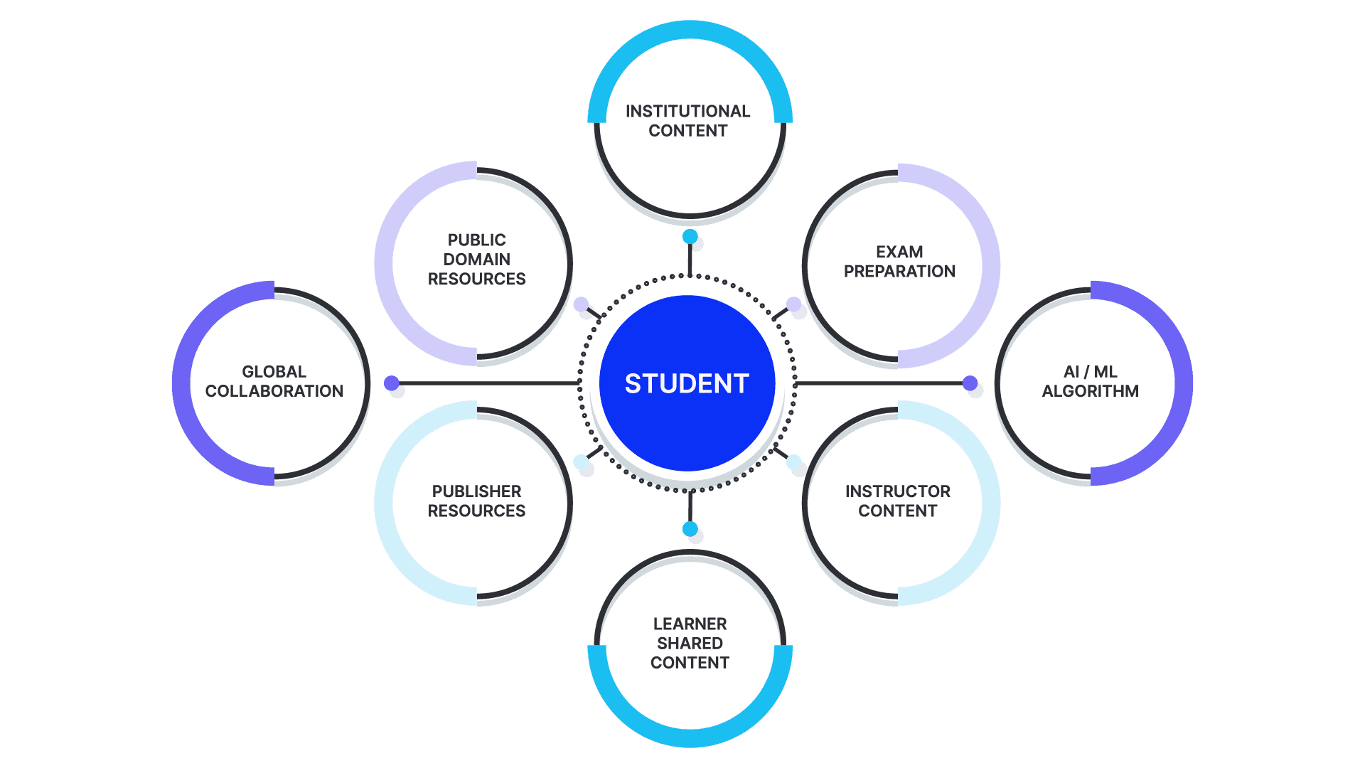 SimpliTaught Model